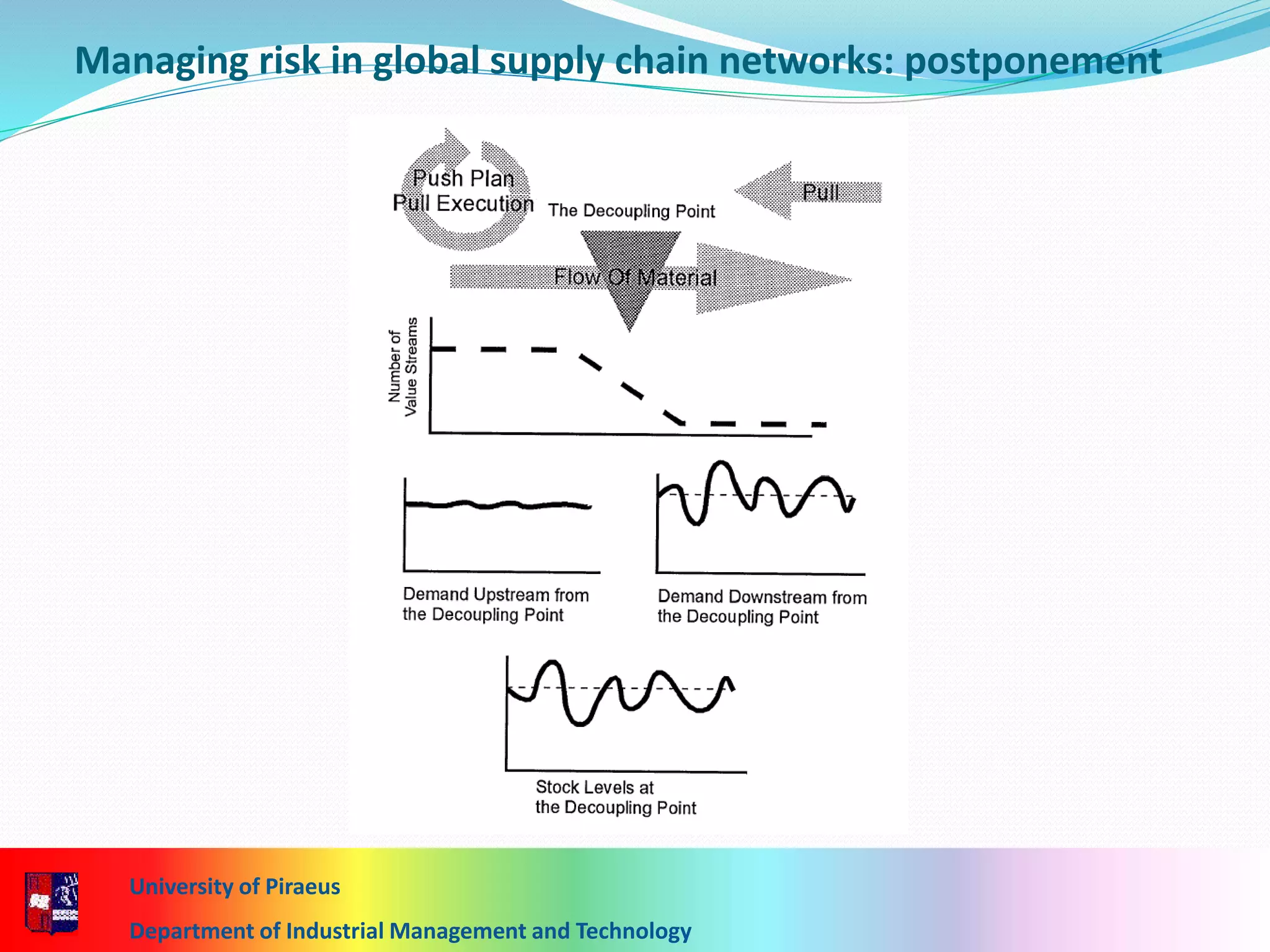 University of Piraeus
Department of Industrial Management and Technology
Managing risk in global supply chain networks: postponement
 