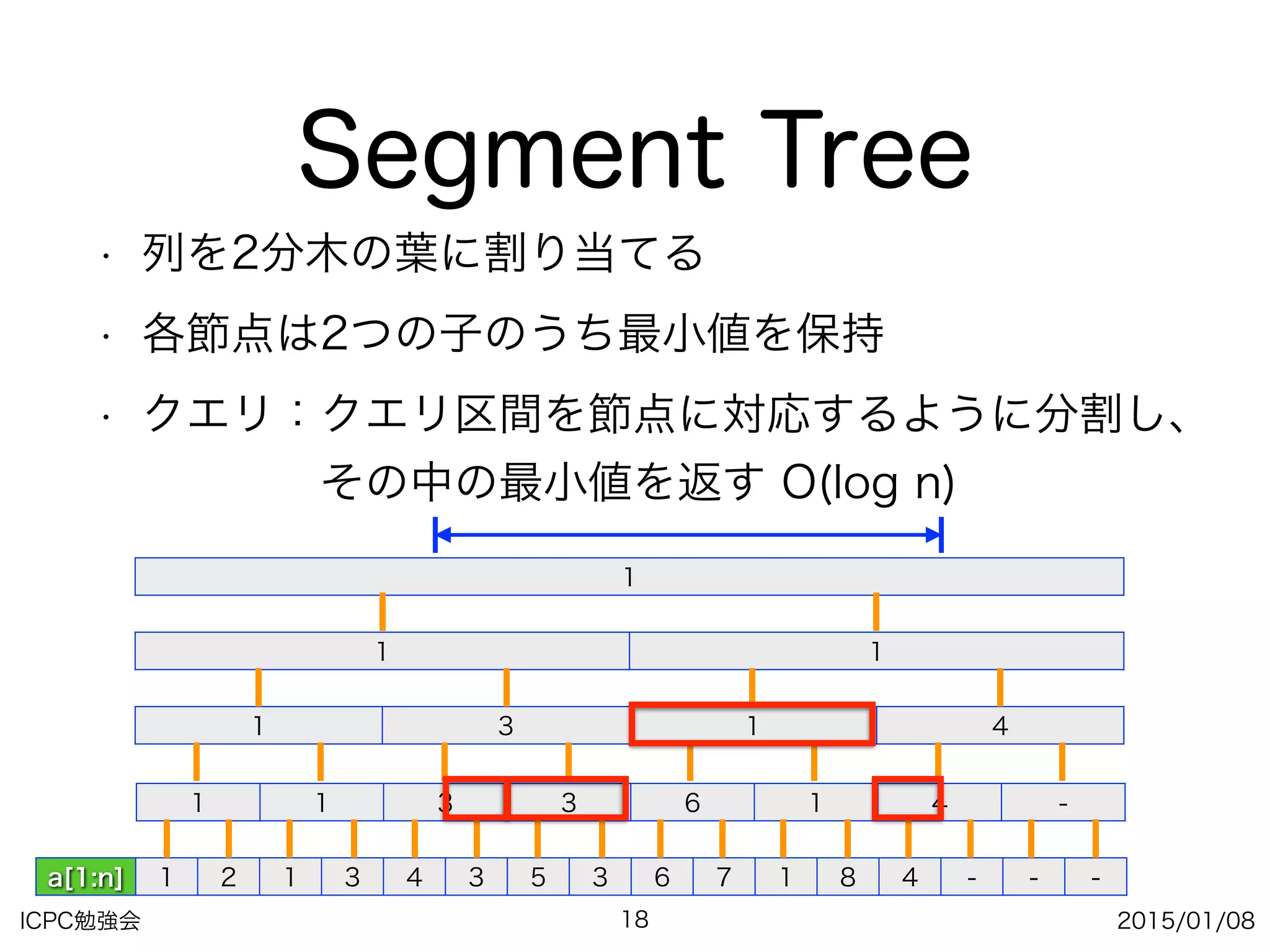 ICPC勉強会 2015/01/08
Segment Tree
• 列を2分木の葉に割り当てる
• 各節点は2つの子のうち最小値を保持
• クエリ：クエリ区間を節点に対応するように分割し、 
    その中の最小値を返す O(log n)
18
a[1:n] 1 2 1 3 4 3 5 3 6 7 1 8 4 - - -
1 1 3 3 6 1 4 -
1 3 1 4
1 1
1
 