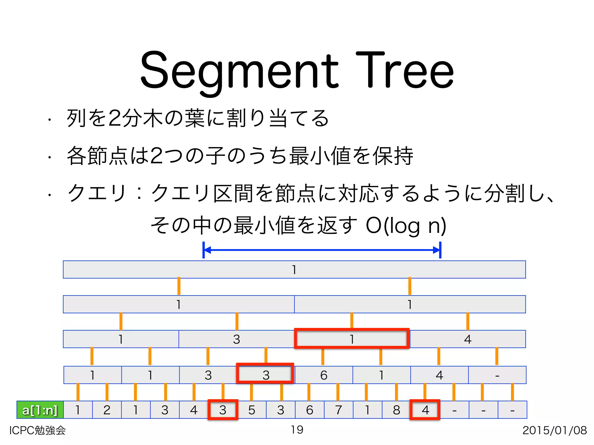 ICPC勉強会 2015/01/08
Segment Tree
• 列を2分木の葉に割り当てる
• 各節点は2つの子のうち最小値を保持
• クエリ：クエリ区間を節点に対応するように分割し、 
    その中の最小値を返す O(log n)
19
a[1:n] 1 2 1 3 4 3 5 3 6 7 1 8 4 - - -
1 1 3 3 6 1 4 -
1 3 1 4
1 1
1
 