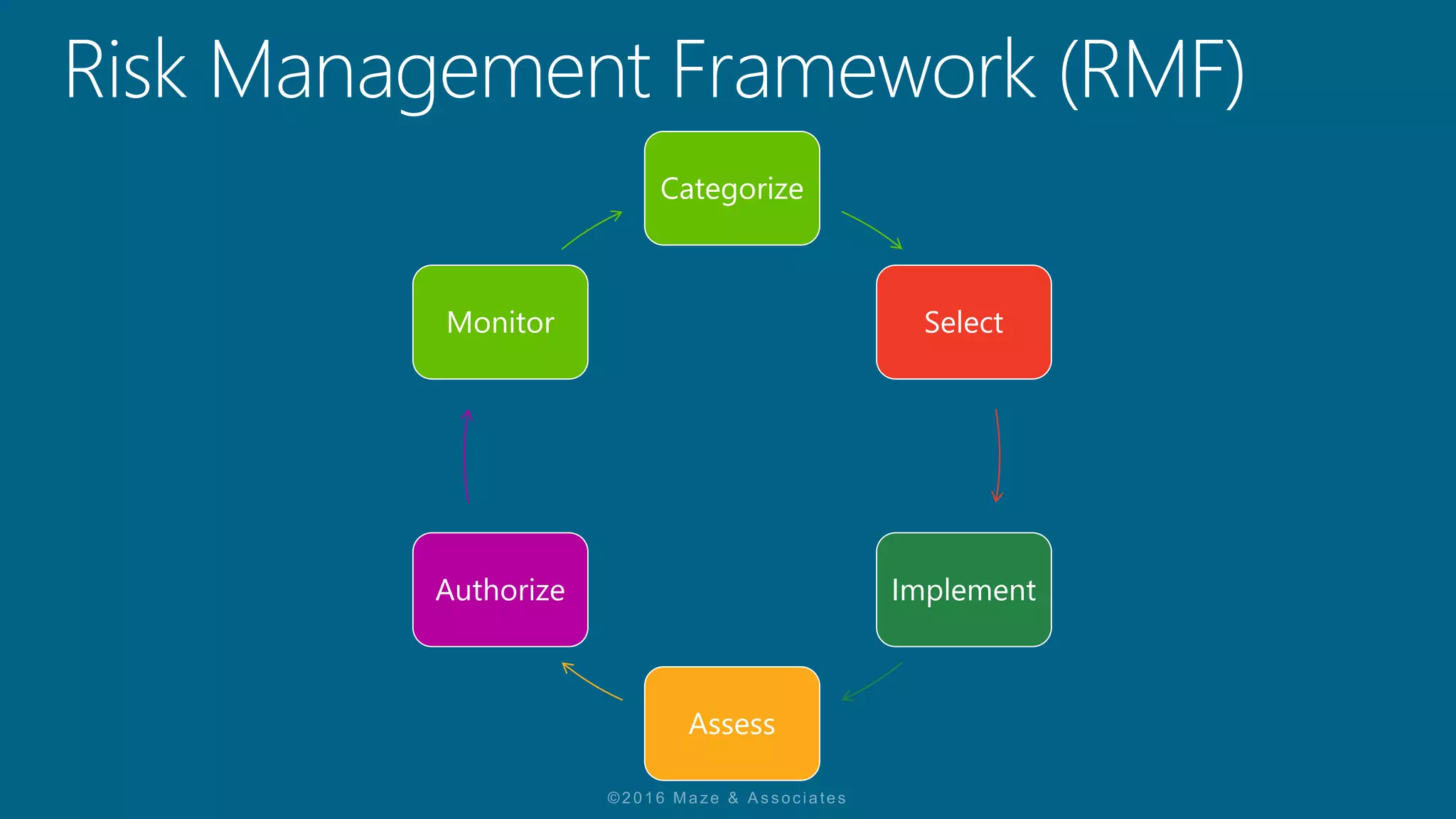 Categorize
Select
Implement
Assess
Authorize
Monitor