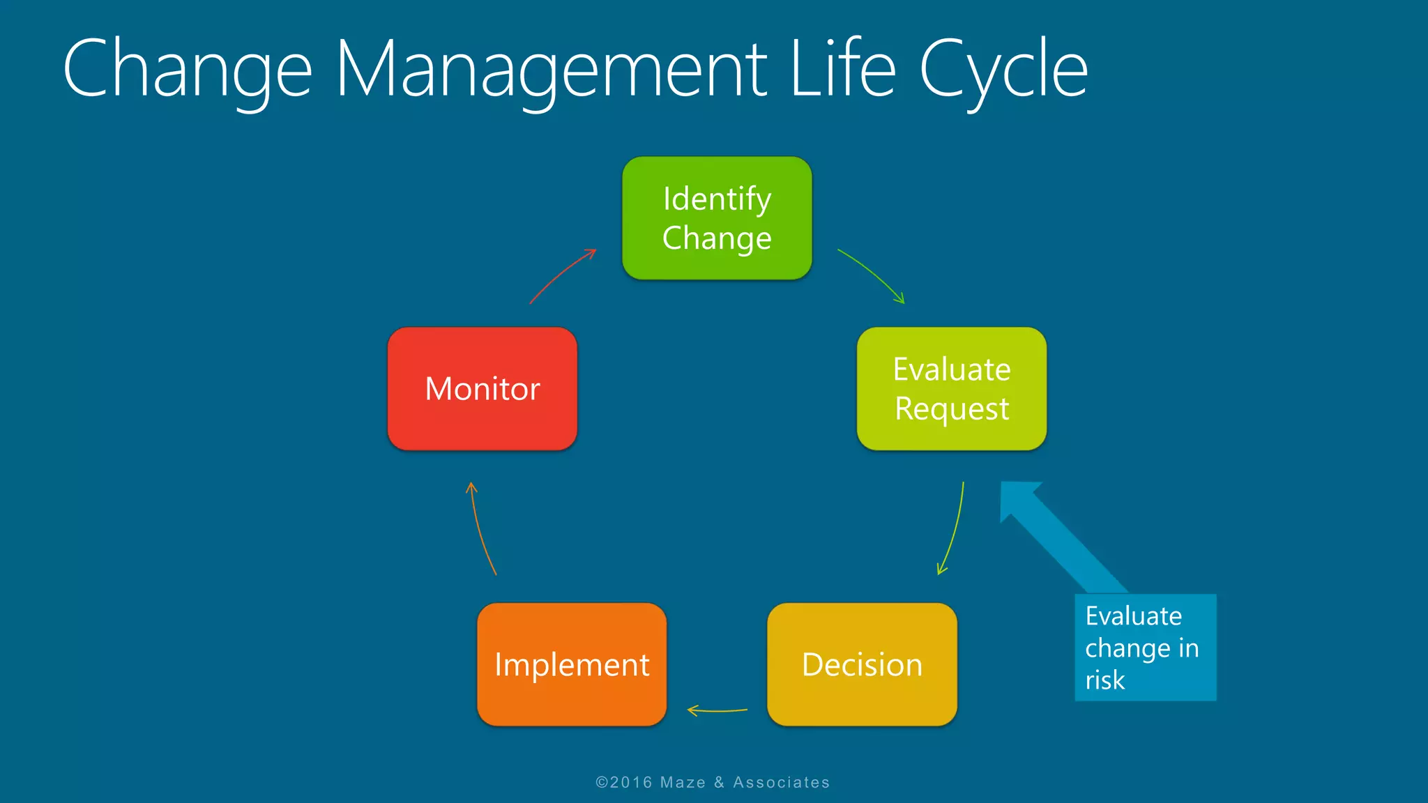 Identify
Change
Evaluate
Request
DecisionImplement
Monitor
Evaluate
change in
risk
