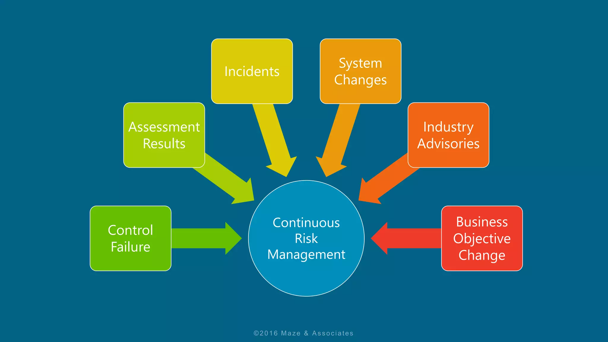 Continuous
Risk
Management
Control
Failure
Assessment
Results
Incidents
System
Changes
Industry
Advisories
Business
Objective
Change
