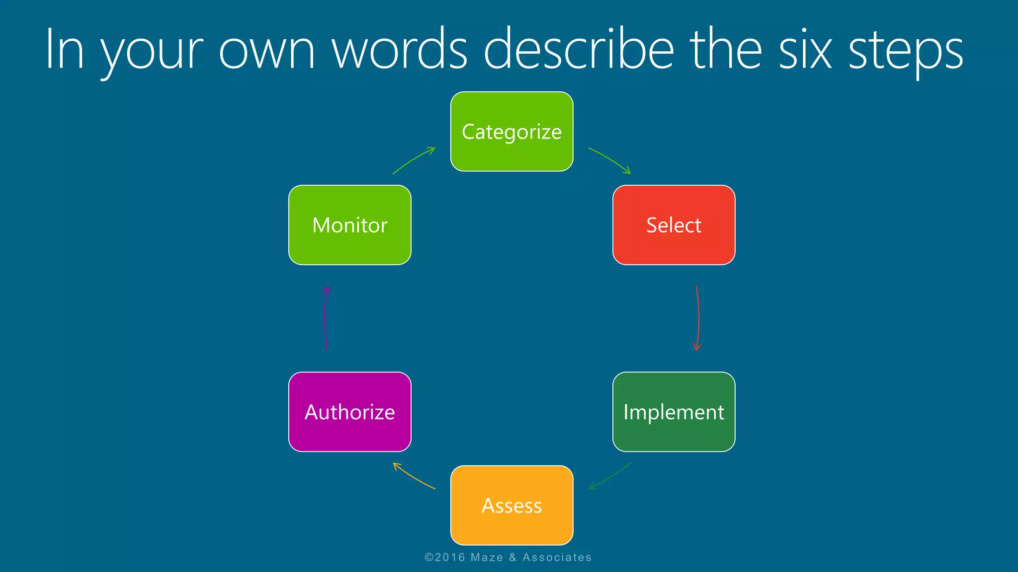 Categorize
Select
Implement
Assess
Authorize
Monitor