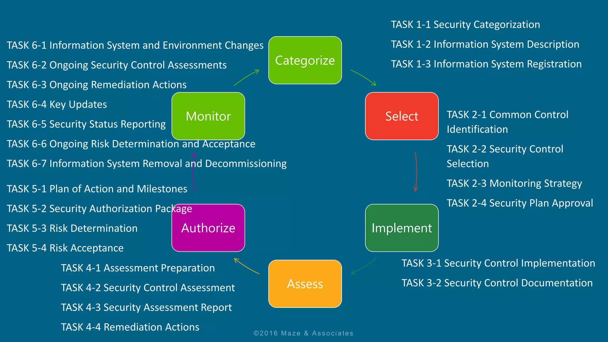 Categorize
Select
Implement
Assess
Authorize
Monitor
TASK 1-1 Security Categorization
TASK 1-2 Information System Description
TASK 1-3 Information System Registration
TASK 2-1 Common Control
Identification
TASK 2-2 Security Control
Selection
TASK 2-3 Monitoring Strategy
TASK 2-4 Security Plan Approval
TASK 3-1 Security Control Implementation
TASK 3-2 Security Control Documentation
TASK 4-1 Assessment Preparation
TASK 4-2 Security Control Assessment
TASK 4-3 Security Assessment Report
TASK 4-4 Remediation Actions
TASK 5-1 Plan of Action and Milestones
TASK 5-2 Security Authorization Package
TASK 5-3 Risk Determination
TASK 5-4 Risk Acceptance
TASK 6-1 Information System and Environment Changes
TASK 6-2 Ongoing Security Control Assessments
TASK 6-3 Ongoing Remediation Actions
TASK 6-4 Key Updates
TASK 6-5 Security Status Reporting
TASK 6-6 Ongoing Risk Determination and Acceptance
TASK 6-7 Information System Removal and Decommissioning