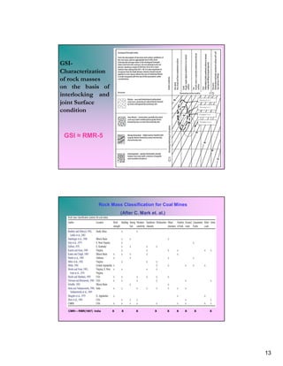 Rock mass classification or rock mass rating of rock materials in civil ...