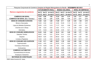 3

               Pesquisa Conjuntural do Comércio Varejista da Região Metropolitana do Recife - DEZEMBRO DE 2012
                                                FATURAMENTO REAL                MASSA SALARIAL                NÍVEL DE EMPREGO
      Ramos e segmentos do comércio             dez/12 dez/12    jan-dez/12   dez/12 dez/12     jan-dez/12   dez/12 dez/12   jan-dez/12
                                                nov/12 dez/11    jan-dez/11   nov/12 dez/11     jan-dez/11   nov/12 dez/11   jan-dez/11
                COMÉRCIO EM GERAL               15,42    6,08       4,00      12,32    3,06        6,74       2,03   3,71       2,54
     COMÉRCIO EM GERAL (Exc. Conces.)           16,86    7,57       4,97      13,79    3,90        7,53       2,17   4,17       2,73
         BENS DE CONSUMO DURÁVEIS               13,60    3,22       3,88      11,88    0,71        6,38       0,54   -1,86      2,78
                   Móveis e Decorações          15,93    8,32       5,42      -8,36    10,30       7,13      -2,19   -7,51      3,47
             Lojas de Utilidades Domésticas     20,05    -2,75      5,19      11,77    5,24        5,98       0,60   -4,03      3,21
                  Cine-foto-som e Óticas         3,94    -6,32      0,03       0,02    -11,71      1,10       0,59   -7,45     -2,00
                         Informática             8,72    12,63      3,30      24,48    -0,55       9,61       1,91   8,50       5,08
      BENS DE CONSUMO SEMIDURÁVEIS              52,38    8,22       5,40      32,19    3,81        5,46       5,26   1,77       1,61
                     Vestuário/ Tecidos         30,02    9,93       5,31      30,54    0,14        3,55       4,08   -1,07      1,96
                          Calçados              106,61   8,25       4,53      66,52    9,54        8,73       5,08   2,20       1,26
                   Livrarias e Papelarias       18,25    2,33       6,64      -22,09   1,24        4,68       9,48   10,51      1,20
      BENS DE CONSUMO NÃO DURÁVEIS              11,30    6,71       4,86      29,07    -1,39       4,04       0,68   0,42       1,14
                      Supermercados             20,63    4,63       4,91      20,25    3,73        9,63       3,24   7,69       5,73
                 Farmácias e Perfumarias        17,79    16,83      5,48       7,83    -1,82      -0,94      -0,09   -0,15     -1,69
                        Combustíveis             4,01    3,99       4,61      50,40    -3,66       5,32      -0,21   -3,51      1,31
             COMÉRCIO AUTOMOTIVO                 6,69    -2,28     -0,13      -0,61    -5,32       1,14       0,98   -2,47      0,23
              Concessionárias de Veículos        7,91    -1,61     -0,33       1,47    -3,40      -1,29      -0,24   -3,28     -0,37
                 Autopeças e Acessórios         -0,99    -6,61      1,14      -7,91    -12,08      7,60       2,85   -1,25      1,09
          MATERIAIS DE CONSTRUÇÃO                4,75    11,15      5,64      -5,20    12,69      12,72       1,23   13,40      5,37
FONTE: Instituto Fecomércio-PE - Cepesq
 