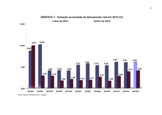 4



                               GRÁFICO 1 - Variação acumulada do faturamento real em 2012 (%)
                                                   Ano de 2011                                              Ano de 2012
  15,00




                   9,81      10,05
  10,00
            8,59




                                                                                                                                      6,01          5,91          5,94
                                                                                            5,64
                                                                              5,31                        5,19          5,20
   5,00
                                          3,98          4,04       4,00                                                                                    3,77          4,00

                                 2,79            2,72                                                                                        2,69
                                                                                                                 2,51
                                                                       1,97          1,72          1,81
                                                           1,64                                                                1,58




   0,00
             jan/jan      jan/fev     jan/mar       jan/abr       jan/mai     jan/jun       jan/jul       jan/ago   jan/set           jan/out       jan/nov   jan/dez
Fonte: Instituto Fecomércio-PE - Cepesq
 