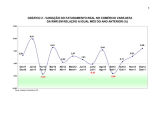 6



                   GRÁFICO 2 - VARIAÇÃO DO FATURAMENTO REAL NO COMÉRCIO VAREJISTA
                                DA RMR EM RELAÇÃO A IGUAL MÊS DO ANO ANTERIOR (%)
15,00




                      9,81
10,00



                                              6,43                                                                      6,08
                                                                                        5,44
 5,00
         3,29                                                  2,97                                             2,92
                                                                        1,61
                                                       0,52                                             0,71

 0,00

         Dez11        Jan12           Fev12   Mar12   Abr12   Maio12   Jun12   Jul12   Ago12   Set12    Out12   Nov12   Dez12
         Dez10        Jan11           Fev11   Mar11   Abr11   Maio11   Jun11   Jul11   Ago11   Set11    Out11   Nov11   Dez11
                                                                               -0,20
 -5,00                                                                                          -3,96
                                      -4,23




-10,00
   Fonte: Instituto Fecomércio-PE -
                Cepesq
 