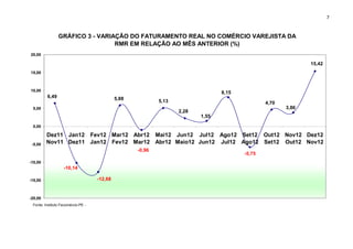 7



                GRÁFICO 3 - VARIAÇÃO DO FATURAMENTO REAL NO COMÉRCIO VAREJISTA DA
                                 RMR EM RELAÇÃO AO MÊS ANTERIOR (%)
20,00

                                                                                                              15,42
15,00



10,00
                                                                                 8,15
         6,49                                5,88           5,13                                4,70
 5,00                                                                                                  3,86
                                                                   2,28
                                                                          1,55

 0,00

         Dez11 Jan12 Fev12 Mar12 Abr12 Mai12 Jun12 Jul12 Ago12 Set12 Out12 Nov12 Dez12
 -5,00   Nov11 Dez11 Jan12 Fev12 Mar12 Abr12 Maio12 Jun12 Jul12 Ago12 Set12 Out12 Nov12
                                                    -0,96
                                                                                        -5,75
-10,00
                   -10,14

-15,00                              -12,68


-20,00
 Fonte: Instituto Fecomércio-PE -
              Cepesq
 