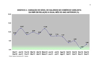 8



                 GRÁFICO 4 - VARIAÇÃO DO NÍVEL DE SALÁRIOS NO COMÉRCIO VAREJISTA
                             DA RMR EM RELAÇÃO A IGUAL MÊS DO ANO ANTERIOR (%)
20,00




15,00


                       12,07                             11,85

                                           9,94
10,00                                             8,92
         8,44                      8,53
                                                                 7,83   7,74   7,27

                                                                                             4,93
 5,00                                                                                 3,94
                                                                                                           3,06


                                                                                                    0,87
 0,00

        Dez11 Jan12 Fev12 Mar12 Abr12 Maio12 Jun12 Jul12 Ago12 Set12 Out12 Nov12 Dez12
        Dez10 Jan11 Fev11 Mar11 Abr11 Maio11 Jun11 Jul11 Ago11 Set11 Out11 Nov11 Dez11
 Fonte: Instituto Fecomércio-PE - Cepesq
 
