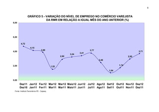 9



                GRÁFICO 5 - VARIAÇÃO DO NÍVEL DE EMPREGO NO COMÉRCIO VAREJISTA
                            DA RMR EM RELAÇÃO A IGUAL MÊS DO ANO ANTERIOR (%)
8,00




6,00


        4,72
                    4,15
                                 3,89                                  3,77
4,00                                                                                                      3,71
                                                                3,41
                                                         3,24
                                                  2,90                                             2,95
                                                                              2,46

2,00                                                                                        1,74
                                           1,52
                                                                                     1,04



0,00

       Dez11 Jan12 Fev12 Mar12 Mar12 Maio12 Jun12 Jul12 Ago12 Set12 Out12 Nov12 Dez12
       Dez10 Jan11 Fev11 Mar11 Mar11 Maio11 Jun11 Jul11 Ago11 Set11 Out11 Nov11 Dez11
 Fonte: Instituto Fecomércio-PE - Cepesq
 
