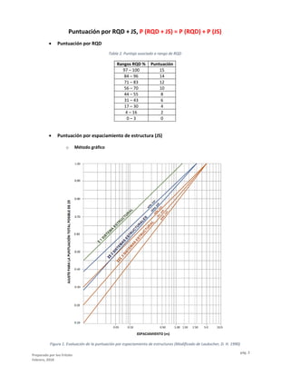 Preparado por Ivo Fritzler
Febrero, 2018
pág. 2
Puntuación por RQD + JS, P (RQD + JS) = P (RQD) + P (JS)
 Puntuación por RQD
Tabla 2. Puntaje asociado a rango de RQD
Rangos RQD % Puntuación
97 – 100 15
84 – 96 14
71 – 83 12
56 – 70 10
44 – 55 8
31 – 43 6
17 – 30 4
4 – 16 2
0 – 3 0
 Puntuación por espaciamiento de estructura (JS)
o Método gráfico
Figura 1. Evaluación de la puntuación por espaciamiento de estructuras (Modificado de Laubscher, D. H. 1990)
 