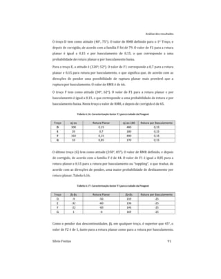 Análise dos resultados
Sílvio Freitas 91
O troço D tem como atitude (40°, 75°). O valor de RMR definido para o 1º Troço, e
depois de corrigido, de acordo com a família F foi de 79. O valor de F1 para a rotura
planar é igual a 0,15 e por basculamento de 0,15, o que corresponde a uma
probabilidade de rotura planar e por basculamento baixa.
Para o troço E, a atitude é (320°; 52°). O valor de F1 corresponde a 0,7 para a rotura
planar e 0,15 para rotura por basculamento, o que significa que, de acordo com as
direcções de pendor uma possibilidade de ruptura planar mais provável que a
ruptura por basculamento. O valor de RMR é de 66.
O troço F tem como atitude (30°, 62°). O valor de F1 para a rotura planar e por
basculamento é igual a 0,15, o que corresponde a uma probabilidade de rotura e por
basculamento baixa. Neste troço o valor de RMR, e depois de corrigido é de 65.
Tabela 6.16: Caracterização factor F1 para o talude da Peugeot
Troço αj-αs Rotura Planar αj-αs-180 Rotura por Basculamento
D 300 0,15 480 0,15
E 20 0,7 180 0,15
F 310 0,15 490 0,15
G 10 0,85 170 0,15
O último troço (G) tem como atitude (350°, 85°). O valor de RMR definido, e depois
de corrigido, de acordo com a família F é de 44. O valor de F1 é igual a 0,85 para a
rotura planar e 0,15 para a rotura por basculamento ou “toppling”, o que traduz, de
acordo com as direcções de pendor, uma maior probabilidade de deslizamento por
rotura planar. Tabela 6.16.
Tabela 6.17: Caracterização factor F3 para o talude da Peugeot
Troço βj-βs Rotura Planar βj+βs Rotura por Basculamento
D -9 -50 159 -25
E -32 -60 136 -25
F -22 -60 146 -25
G 1 -6 169 -25
Como o pendor das descontinuidades, βj, em qualquer troço, é superior que 45°, o
valor de F2 é de 1, tanto para a rotura planar como para a rotura por basculamento.
 