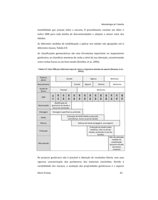 Metodologia de Trabalho
Sílvio Freitas 43
instabilidade que actuam sobre a encosta. O procedimento consiste em obter o
índice SMR para cada família de descontinuidades e adoptar o menor valor dos
obtidos.
As diferentes medidas de estabilização a aplicar nos taludes são agrupadas em 6
diferentes classes, Tabela 4.9.
As classificações geomecânicas são uma ferramenta importante no mapeamento
geotécnico, ao classificar amostras de rocha a nível da sua alteração, caracterizando
como rochas fracas ou em bom estado (Zenóbio, et al., 2006).
Tabela 4.9: Valor SMR para diferentes tipos de rotura e respectivos métodos de suporte (Romana, et al.,
2003))
Ruptura
planar
Grande Alguma Nenhuma
Basculamento Grande Alguma Mínima Nenhuma
Queda de
blocos
Possível Nenhuma
SMR
0
-
15
15
-
20
20
-
25
25
-
30
30
-
35
35
-
40
40
-
45
45
-
50
50
-
55
55
-
60
60
-
65
65
-
70
70
-
75
75
-
80
Reescavação
Modificação da
geometria do talude e
muros de contenção
Drenagem Drenagem superficial ou profunda
Betão
Colocação de betão (betão projectado,
contrafortes, muros no pé do talude)
Reforço Reforço do talude (pregagens, ancoragens)
Protecção
Protecção do talude (redes
metálicas, valas no pé dos
taludes, protecção no pé dos
taludes)
Não aplicado
Não são aplicadas
medidas de
estabilização
(possível retirada
dos blocos
instáveis)
No projecto geotécnico não é possível a obtenção de resultados fiáveis, sem uma
rigorosa caracterização dos parâmetros dos materiais envolvidos. Devido à
variabilidade dos maciços, a avaliação das propriedades geotécnicas é o aspecto
 