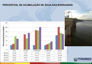 PERCENTUAL DE ACUMULAÇÃO DE ÁGUA NAS BARRAGENS
 