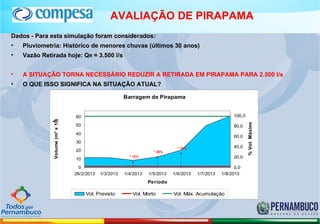 AVALIAÇÃO DE PIRAPAMA
                                                        PIRAPAMA
Dados - Para esta simulação foram considerados:
•   Pluviometria: Histórico de menores chuvas (últimos 30 anos)
•   Vazão Retirada hoje: QR = 3.500 l/s


•   A SITUAÇÃO TORNA NECESSÁRIO REDUZIR A RETIRADA EM PIRAPAMA PARA 2.500 l/s
•   O QUE ISSO SIGNIFICA NA SITUAÇÃO ATUAL?

                                                        Barragem de Pirapama


                                 60                                                                      100,0
              Volume (m³ x 10)




                                                                                                                 % Vol. Máximo
              6




                                 50                                                                      80,0
                                 40
                                                                                                         60,0
                                 30
                                                                                34%                     40,0
                                 20                                  20%

                                 10
                                                          12%                                           20,0

                                   0                                                                      0,0
                                 26/2/2013   1/3/2013   1/4/2013   1/5/2013   1/6/2013   1/7/2013   1/8/2013
                                                                   Período

                                      Vol. Previsto        Vol. Morto         Vol. Máx. Acumulação
 