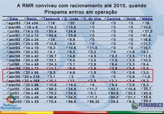 A RMR conviveu com racionamento até 2010, quando
              Pirapama entrou em operação
Data    Racio. Tapacurá D. Unas V. do Una Carpina   Goitá   Média
ago/83 24 x24     18      20         0       0        0      19
mar/88 16 x 8    14,2    13,6        0       0        0     10,5
jul/90 14 x 10   50,4    24,6        0       0        0      37,5
out/91 12 x 12   55,6    23,8        0       0        0     67,4
abr/93 24 x 24    24      9,8        0       0        0     16,9
jun/93 20 x 28   13,8     9,6        0       0        0     11,7
out/93 14 x 10    8,2    10,6      11,5      0        0     10,1
dez/93 20 x 52    4,1     8,2       2,2      0       1,9    4,1
abr/98 30 x 42   36,7     4,6       4,5     9,2      2,5    11,5
mai/98 20 x 28   33,1     4,4       3,5     7,9      2,5    10,3
jul/98 24 x 48   24,3     3,1       2,8     8,4      3,3    8,4
dez/98 20 x 72   11,1     6,9       2,6     3,8      0,8    5,0
jan/99 20 x 96    8,3     4,6       1,5      0       0,8    3,0
abr/99 20 x 216   3,1      2         0       0       0,8     1,9
ago/99 20 x 168  10,1     13        2,9     2,1      3,4    6,3
mai/00 20 x 96   10,6    19,5        4      9,4      2,6    9,2
jul/00 24 x 48   89,3    24,8      11,7     42,1     10,6    35,7
jul/01 24 x 48   79,2    24,4       9,1     84,6     32,2    45,9
jul/02 24 x 48   89,6    24,5      11,7     80,2     21,1    45,4
Ago/03 20 x 28   70,4    99,8      88,32    29,5     8,4     59,4
 