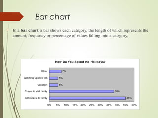 Bar chart
 In a bar chart, a bar shows each category, the length of which represents the
amount, frequency or percentage of values falling into a category.
How Do You Spend the Holidays?
45%
38%
5%
5%
7%
0% 5% 10% 15% 20% 25% 30% 35% 40% 45% 50%
At home w ith family
Travel to visit family
Vacation
Catching up on w ork
Other
 