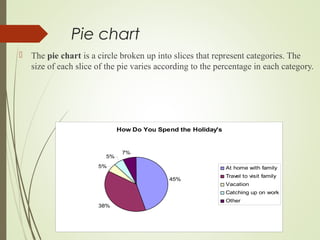 Pie chart
 The pie chart is a circle broken up into slices that represent categories. The
size of each slice of the pie varies according to the percentage in each category.
How Do You Spend the Holiday's
45%
38%
5%
5%
7%
At home with family
Travel to visit family
Vacation
Catching up on work
Other
 