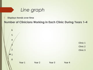 Line graph
 Displays trends over time
Number of Clinicians Working in Each Clinic During Years 1–4
0
1
2
3
4
5
6
Year 1 Year 2 Year 3 Year 4
Numberofclinicians
Clinic 1
Clinic 2
Clinic 3
 