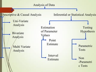Analysis of Data
Descriptive & Causal Analysis Inferential or Statistical Analysis
Uni-Variate
Analysis
Bivariate
Analysis
Multi Variate
Analysis
Estimation
of Parameter
Values
Testing
Hypothesis
Point
Estimate
Interval
Estimate
Parametric
Tests
Non
-Parametri
c Tests
 