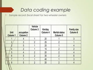 Data coding example
 Sample record: Excel sheet for two-wheeler owners
Unit
Column 1
occupation
Column 2
Vehicle
Column 3 Km/day
Column 4 Marital status
Column 5
Family size
Column 6
1 4 1 20 1 3
2 3 2 25 2 1
3 5 1 25 1 4
4 2 1 15 2 2
5 4 2 20 2 4
6 5 2 35 2 6
7 1 1 40 1 3
8 5 2 20 2 4
 