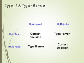 Research methodology - Estimation Theory & Hypothesis Testing ...