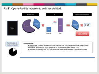 RMS . Oportunidad de incremento en la rentabilidad

                             Población                                        ∆                                Oportunidad ingreso
                                                      $ 195
                                                      $ 190
                                                      $ 185
                                                      $ 180
                                                                             +25$

                                         Clientes TP; $ 175
                                                                                                          Clientes TP;
                      Clientes No
                      TP; 10.000
                                            5.000
                                                      $ 170                         $ 190
                                                                                            Clientes No      5.000          25$
                                                      $ 165                                 TP; 10.000
       Cater                                          $ 160
                                                                 $ 165
                                                      $ 155
                                                      $ 150
                                                              Prepago Caja          Cater
                                                                                                                    125.000 $


   Factibilidad de   Comentarios:
  implementación         •Pagophone: cuando activan con más de una sds, no puede realizar el pago con la
                         misma TC en distintas SDS porque ADV lo penaliza (idem Repro $39)
                         •Consulta via Siebel: una vez que firme los anexos se crea vía control de canales
 