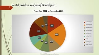 Rental problemanalysis of Gorakhpur.
16%
22%
11%
8%
7%
8%
14%
9%
5%
Rustasmpur
Taramandal
Mohaddipur
Gorakhnath
Betiyahata
Kudaghat
Gida
Paidleganj
Padri Bazar
From July 2021 to November2021
Rental Management System
5
 
