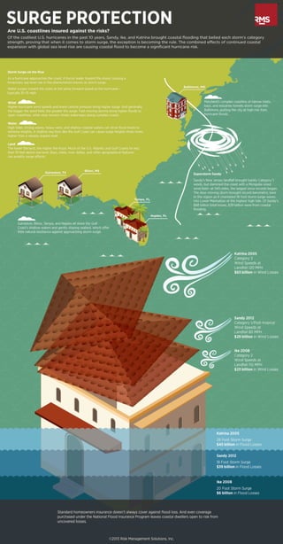 RMS Infographic on Hurricane and Storm Surge Risk