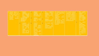 1. Learners receive no
feedback. They have
no idea if they are on
the right track in
achieving the
intended learning
outcomes.
1. Teacher’s
feedback is of
poor quality and
not oriented
toward future
improvement of
learning. It lacks
specificity or is
untimely and
inaccurate.
1. Feedback is
dismissive, does
not explain what
went “wrong,”
and does not
suggest a
specific course of
action for the
learner to follow.
1. Teacher’s
feedback is
superficial, not
informative, and
not constructive.
2. Feedback is
directed to only
some of the
learners.
3. Teacher’s
feedback
partially guides
learners toward
the intended
learning
outcomes and
does not target
students’
strengths and
weaknesses.
1. The teacher
provides accurate
feedback but
sometimes absent
when it is
necessary.
2. Feedback is
selective to some
groups of learners.
3. The teacher falls
short of
addressing the
learners’ common
need/ weakness.
1. The teacher provides
accurate, timely, and
constructive
feedback, i.e.
suggestions/ tasks/
activities/
clarifications, that
fully guides most of
the learners toward
the intended learning
outcomes.
1. The teacher provides
substantive, specific,
and timely feedback,
and shares strategies
to learners to improve
their performance
toward the intended
learning outcomes.
1. The teacher
establishes a
routine for
constructive
feedbacking
where learners
can participate
and respond
productively.
2. The teacher
provides
opportunities
for self and peer
feedbacking
that is specific
and is focused
on advancing
their learning of
the lesson on
hand.
 