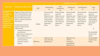 OBJECTIVE MEANS OFVERIFICATION
PERFORMANCE INDICATOR
QET
Outstanding
(5)
Very
Satisfactory
(4)
Satisfactory
(3)
Unsatisfactory
(2)
Poor
(1)
10. Used
strategies for
providing
timely, accurate
and constructive
feedback to
improve learner
performance.
(PPST 5.3.2)
Classroom ObservationTool
(COT) rating sheet/s or inter
observer agreement form/s
done through onsite / face-
toface / in-person classroom
observation.
If onsite / face-to-face /
inperson classes are not
implemented,
• through observation of
synchronous /
asynchronous teaching in
other modalities; or
• through observation of
a demonstration
teaching* via LAC
session.
Quality
Demonstrated
Level 7 in
Objective 10 as
shown inCOT
rating sheets /
inter-observer
agreement
forms
Demonstrated
Level 6 in
Objective 10 as
shown inCOT
rating sheets /
inter-observer
agreement
forms
Demonstrated
Level 5 in
Objective 10 as
shown inCOT
rating sheets /
inter-observer
agreement
forms
Demonstrated
Level 4 in
Objective 10 as
shown inCOT
rating sheets /
inter-observer
agreement
forms
Demonstrated
Level 3 in
Objective 10 as
shown inCOT
rating sheets /
inter-observer
agreement
forms
or
No acceptable
evidence was
shown
Efficiency
Objective was
met within the
allotted time
Objective was
met but
instruction
exceeded the
allotted time
No acceptable
evidence was
shown
 