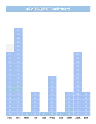  
#RMS8RQUEST LeaderBoard
300 300 300 300 300 300 300 300 300 300
290 290 290 290 290 290 290 290 290 290
280 280 280 280 280 280 280 280 280 280
270 270 270 270 270 270 270 270 270 270
260 260 260 260 260 260 260 260 260 260
250 250 250 250 250 250 250 250 250 250
240 240 240 240 240 240 240 240 240 240
230 230 230 230 230 230 230 230 230 230
220 220 220 220 220 220 220 220 220 220
210 210 210 210 210 210 210 210 210 210
200 200 200 200 200 200 200 200 200 200
190 190 190 190 190 190 190 190 190 190
180 180 180 180 180 180 180 180 180 180
170 170 170 170 170 170 170 170 170 170
160 160 160 160 160 160 160 160 160 160
150 150 150 150 150 150 150 150 150 150
140 140 140 140 140 140 140 140 140 140
130 130 130 130 130 130 130 130 130 130
120 120 120 120 120 120 120 120 120 120
110 110 110 110 110 110 110 110 110 110
100 100 100 100 100 100 100 100 100 100
90 90 90 90 90 90 90 90 90 90
80 80 80 80 80 80 80 80 80 80
70 70 70 70 70 70 70 70 70 70
60 60 60 60 60 60 60 60 60 60
50 50 50 50 50 50 50 50 50 50
Serena Pippa Charlie Max Sarah Sydney Grace Juliette Laura B. Scott
 