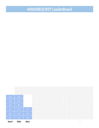  
#RMS8RQUEST LeaderBoard
300 300 300 300 300 300 300 300 300 300
290 290 290 290 290 290 290 290 290 290
280 280 280 280 280 280 280 280 280 280
270 270 270 270 270 270 270 270 270 270
260 260 260 260 260 260 260 260 260 260
250 250 250 250 250 250 250 250 250 250
240 240 240 240 240 240 240 240 240 240
230 230 230 230 230 230 230 230 230 230
220 220 220 220 220 220 220 220 220 220
210 210 210 210 210 210 210 210 210 210
200 200 200 200 200 200 200 200 200 200
190 190 190 190 190 190 190 190 190 190
180 180 180 180 180 180 180 180 180 180
170 170 170 170 170 170 170 170 170 170
160 160 160 160 160 160 160 160 160 160
150 150 150 150 150 150 150 150 150 150
140 140 140 140 140 140 140 140 140 140
130 130 130 130 130 130 130 130 130 130
120 120 120 120 120 120 120 120 120 120
110 110 110 110 110 110 110 110 110 110
100 100 100 100 100 100 100 100 100 100
90 90 90 90 90 90 90 90 90 90
80 80 80 80 80 80 80 80 80 80
70 70 70 70 70 70 70 70 70 70
60 60 60 60 60 60 60 60 60 60
50 50 50 50 50 50 50 50 50 50
Kate R Gilles Shiyo .
 