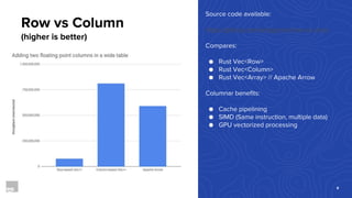99
Row vs Column
Source code available:
https://github.com/andygrove/row-vs-col-rs
Compares:
● Rust Vec<Row>
● Rust Vec<Column>
● Rust Vec<Array> // Apache Arrow
Columnar benefits:
● Cache pipelining
● SIMD (Same instruction, multiple data)
● GPU vectorized processing
(higher is better)
 