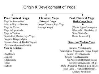 Origin & Development of Yoga
__________________________________________________________________________
  
Pre-Classical Yoga Classical Yoga Post Classical Yoga
Yoga in Shamanism Patanjali Yoga Hatha Yoga Texts
Indus valley civilization (Yoga Darsana ,Raja Yoga 
Yoga in Vedas Astanga Yoga) [Hatha Yoga Pradeepika,
Yoga in Upanisads Gheranda , Goraksha, &
Yoga in Tantras Shiva Samhithas
(Kundalini ,Mantra,Laya Yoga) Hatha Ratnavali ]
Yoga in Bhagavadgita
(Karma ,Jnana & Bhakti Yogas) Pioneers of Modern Yoga
Pre-Columbian civilization 
Yoga in Religions Swamy Vivekananda
 Paramhamsa Yogananda (Kriya Yoga)
Buddhism Swami Dr. Shivananda
Jainism Swami Kuvalayananda
Christianity Sri Aurobindo(Integral Yoga)
Islam Swamy Sathyananda (BSY)
Sufism Osho , Maharshi Mahesh Yogi (TM)
Dalai Lama , Richard Hittleman ,
Andrew Rawlinson
 
