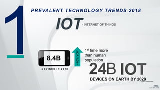 8.4B
D E V I C E S I N 2 0 1 8
DEVICES ON EARTH BY 2020
+40%YOY
1st time more
than human
population
Source – Business Insider
PREVALENT TECHNOLOGY TRENDS 2018
IOT- INTERNET OF THINGS
 