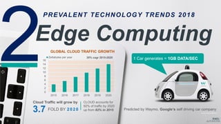 0
2
4
6
8
10
12
14
16
2015 2016 2017 2018 2019 2020
Zettabytes per year
3.7
Cloud Traffic will grow by
FOLD BY 2 0 2 0
30% cagr 2015-2020
CLOUD accounts for
92% of traffic by 2020
up from 82% in 2015 Predicted by Waymo, Google‘s self driving car company
1 Car generates = 1GB DATA/SEC
PREVALENT TECHNOLOGY TRENDS 2018
Edge Computing
GLOBAL CLOUD TRAFFIC GROWTH
source Ventana Research
 