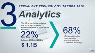 The US prescriptive analytics
market is also growing
exponentially and is expected to
increase
between 2014 and 2019 to
PREVALENT TECHNOLOGY TRENDS 2018
Analytics
of organizations that
used predictive
analytics realized a
competitive advantage
68%22%
$ 1.1B source Ventana Research
 