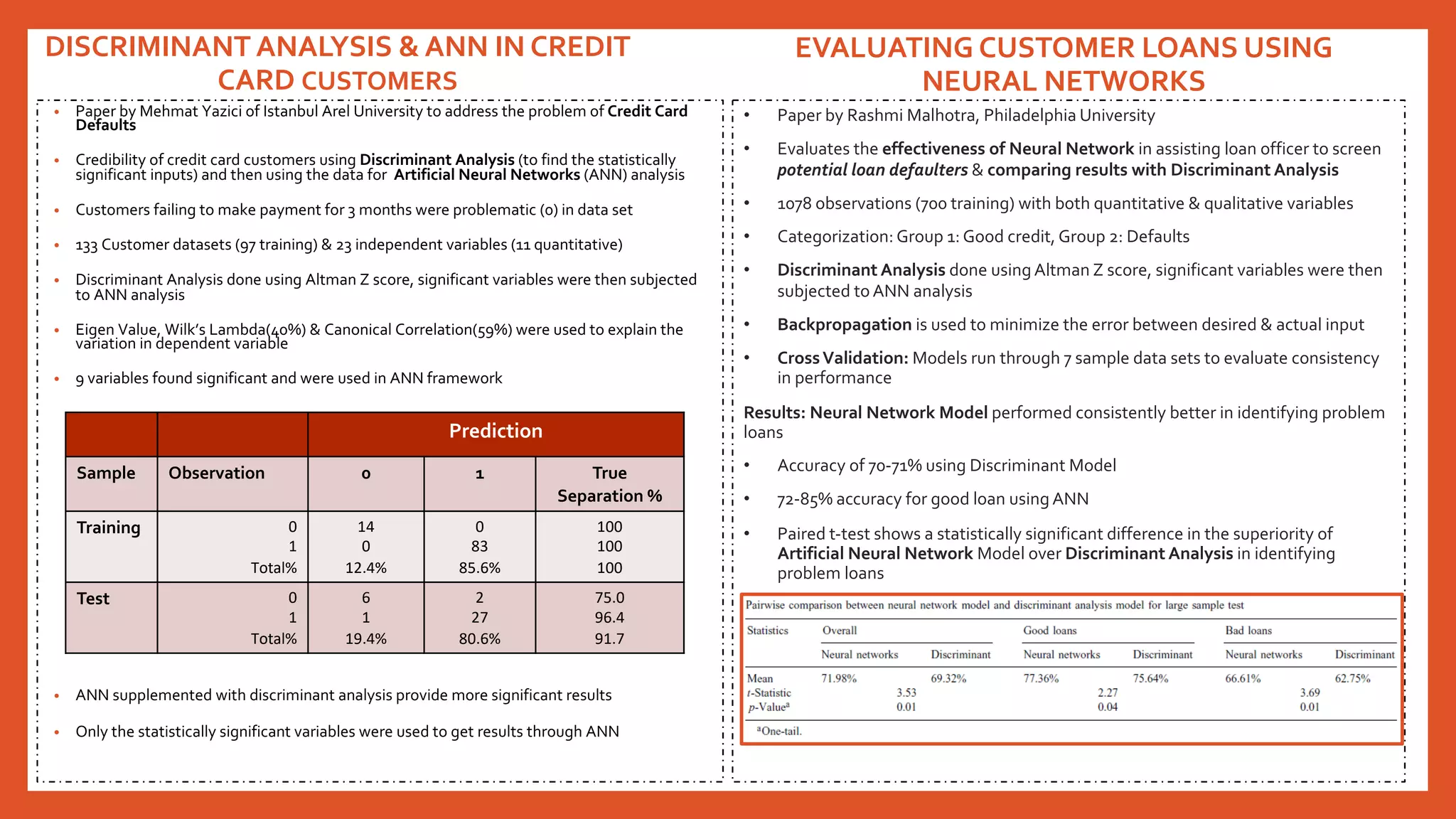 DISCRIMINANT ANALYSIS & ANN IN CREDIT
CARD CUSTOMERS
• Paper by Mehmat Yazici of Istanbul Arel University to address the problem of Credit Card
Defaults
• Credibility of credit card customers using Discriminant Analysis (to find the statistically
significant inputs) and then using the data for Artificial Neural Networks (ANN) analysis
• Customers failing to make payment for 3 months were problematic (0) in data set
• 133 Customer datasets (97 training) & 23 independent variables (11 quantitative)
• Discriminant Analysis done using Altman Z score, significant variables were then subjected
to ANN analysis
• Eigen Value, Wilk’s Lambda(40%) & Canonical Correlation(59%) were used to explain the
variation in dependent variable
• 9 variables found significant and were used in ANN framework
• ANN supplemented with discriminant analysis provide more significant results
• Only the statistically significant variables were used to get results through ANN
Prediction
Sample Observation 0 1 True
Separation %
Training 0
1
Total%
14
0
12.4%
0
83
85.6%
100
100
100
Test 0
1
Total%
6
1
19.4%
2
27
80.6%
75.0
96.4
91.7
EVALUATING CUSTOMER LOANS USING
NEURAL NETWORKS
• Paper by Rashmi Malhotra, Philadelphia University
• Evaluates the effectiveness of Neural Network in assisting loan officer to screen
potential loan defaulters & comparing results with Discriminant Analysis
• 1078 observations (700 training) with both quantitative & qualitative variables
• Categorization: Group 1: Good credit, Group 2: Defaults
• Discriminant Analysis done using Altman Z score, significant variables were then
subjected to ANN analysis
• Backpropagation is used to minimize the error between desired & actual input
• CrossValidation: Models run through 7 sample data sets to evaluate consistency
in performance
Results: Neural Network Model performed consistently better in identifying problem
loans
• Accuracy of 70-71% using Discriminant Model
• 72-85% accuracy for good loan using ANN
• Paired t-test shows a statistically significant difference in the superiority of
Artificial Neural Network Model over Discriminant Analysis in identifying
problem loans
• sd
 