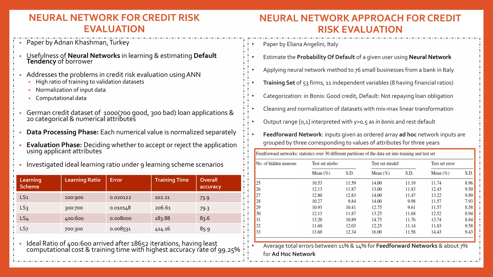 NEURAL NETWORK FOR CREDIT RISK
EVALUATION
• Paper by Adnan Khashman,Turkey
• Usefulness of Neural Networks in learning & estimating Default
Tendency of borrower
• Addresses the problems in credit risk evaluation usingANN
• High ratio of training to validation datasets
• Normalization of input data
• Computational data
• German credit dataset of 1000(700 good, 300 bad) loan applications &
20 categorical & numerical attributes
• Data Processing Phase: Each numerical value is normalized separately
• Evaluation Phase: Deciding whether to accept or reject the application
using applicant attributes
• Investigated ideal learning ratio under 9 learning scheme scenarios
• Ideal Ratio of 400:600 arrived after 18652 iterations, having least
computational cost & training time with highest accuracy rate of 99.25%
NEURAL NETWORK APPROACH FOR CREDIT
RISK EVALUATION
• Paper by Eliana Angelini, Italy
• Estimate the Probability Of Default of a given user using Neural Network
• Applying neural network method to 76 small businesses from a bank in Italy
• Training Set of 53 firms, 11 independent variables (8 having financial ratios)
• Categorization: in Bonis: Good credit, Default: Not repaying loan obligation
• Cleaning and normalization of datasets with mix-max linear transformation
• Output range [0,1] interpreted with y>0.5 as in bonis and rest default
• Feedforward Network: inputs given as ordered array ad hoc network inputs are
grouped by three corresponding to values of attributes for three years
• Average total errors between 11% & 14% for Feedforward Networks & about 7%
for Ad Hoc Network
Learning
Scheme
Learning Ratio Error Training Time Overall
accuracy
LS1 100:900 0.020122 102.11 73.9
LS3 300:700 0.010148 206.61 79.3
LS4 400:600 0.008000 183.88 83.6
LS7 700:300 0.008531 414.16 85.9
 