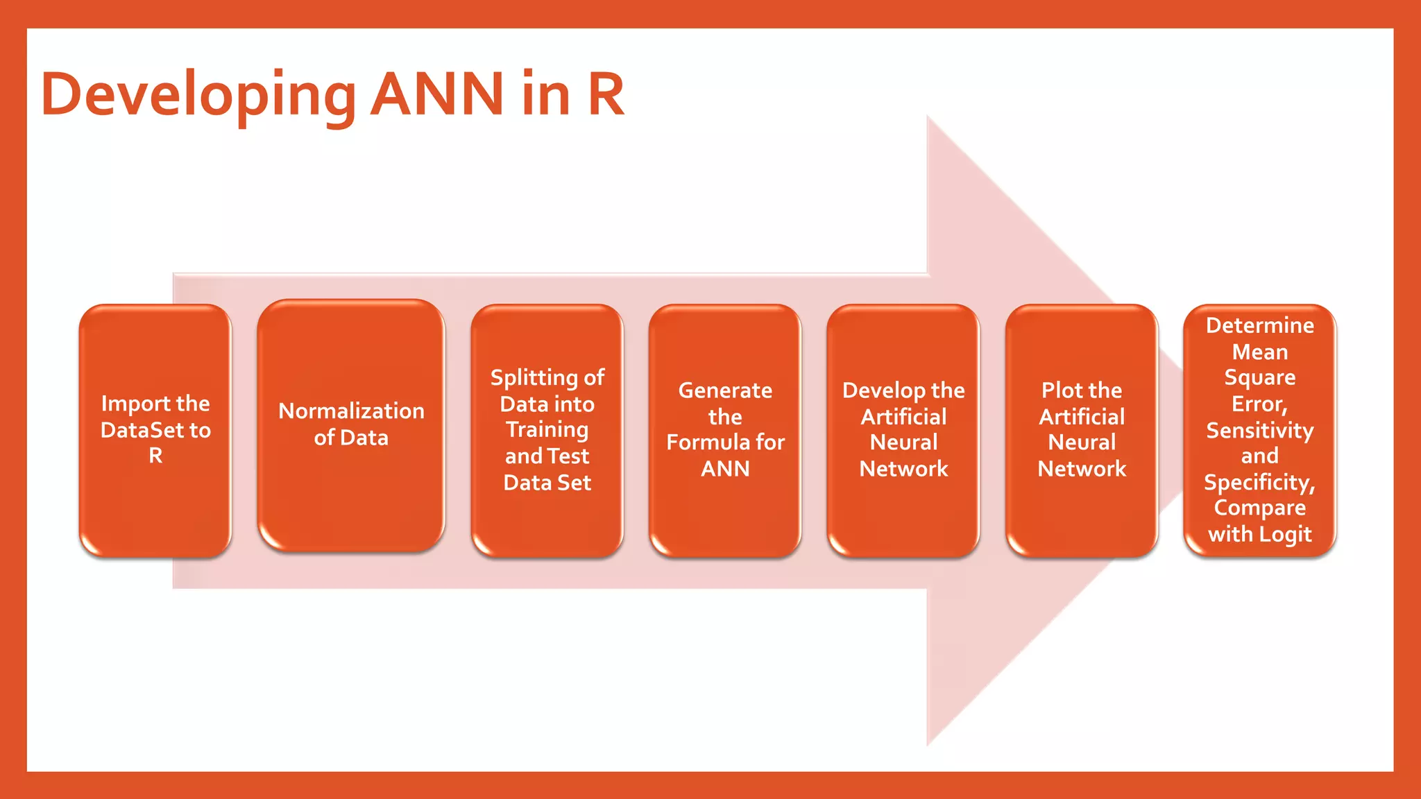 Developing ANN in R
Import the
DataSet to
R
Normalization
of Data
Splitting of
Data into
Training
andTest
Data Set
Generate
the
Formula for
ANN
Develop the
Artificial
Neural
Network
Plot the
Artificial
Neural
Network
Determine
Mean
Square
Error,
Sensitivity
and
Specificity,
Compare
with Logit
 