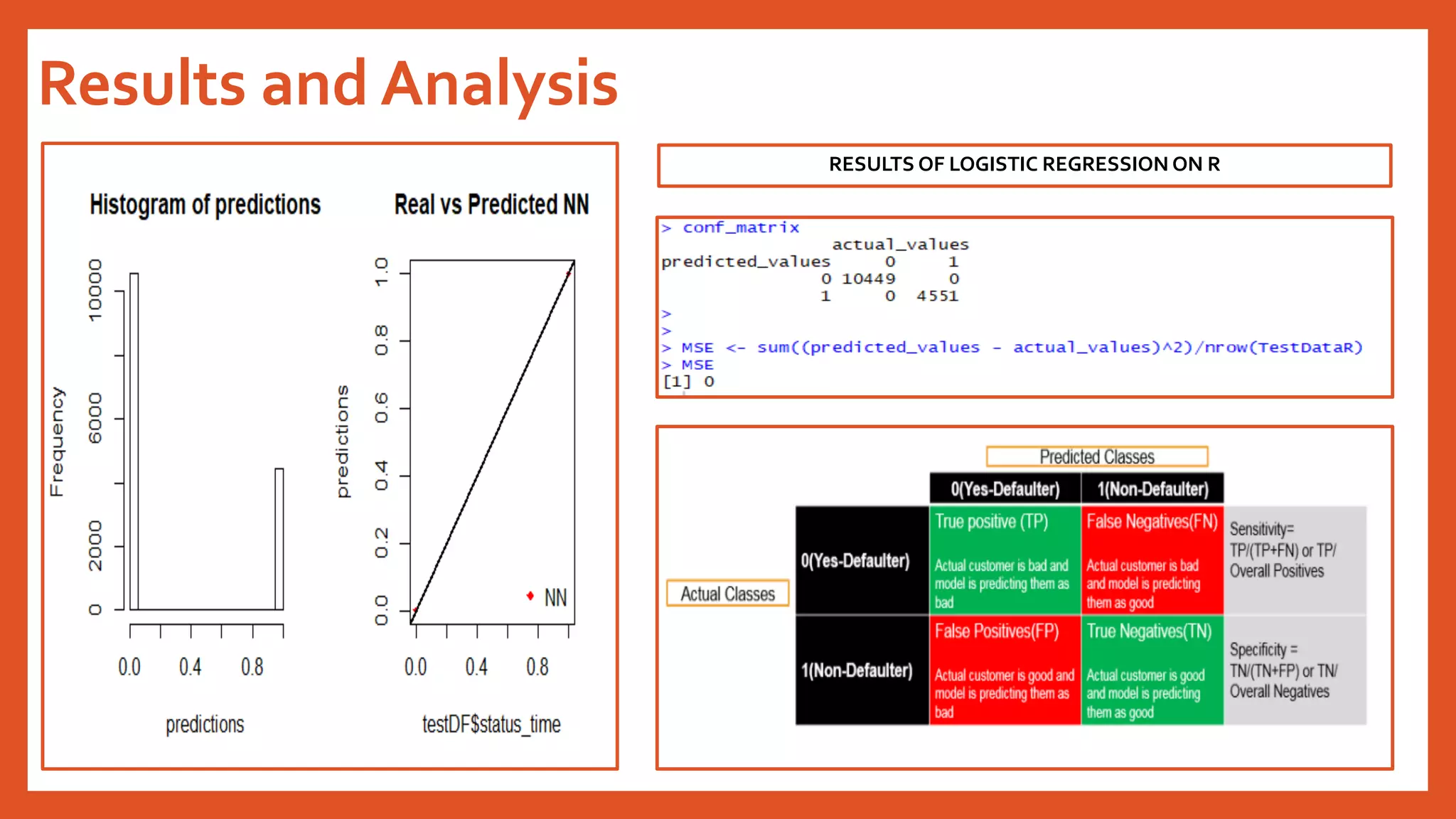 Results and Analysis
RESULTS OF LOGISTIC REGRESSION ON R
 