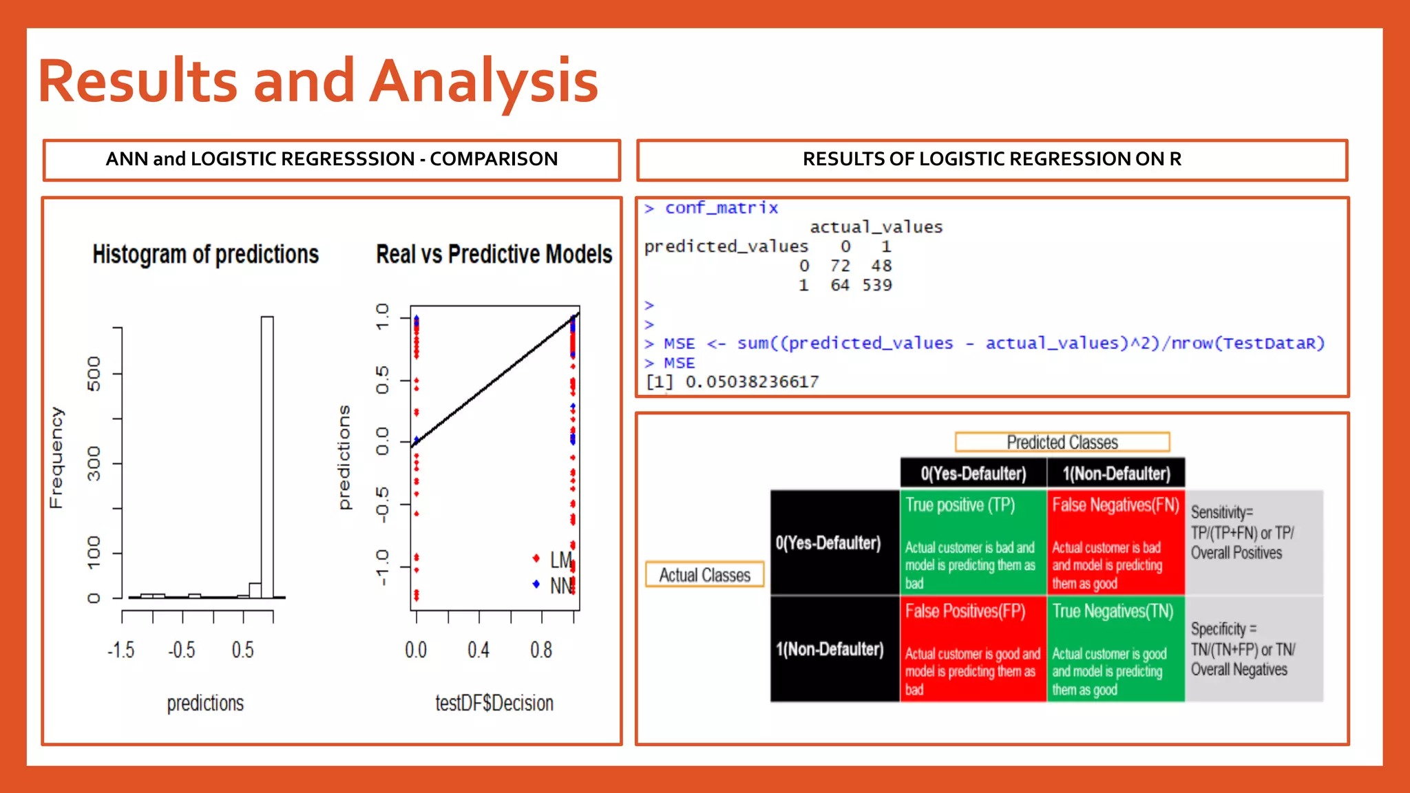 Results and Analysis
RESULTS OF LOGISTIC REGRESSION ON RANN and LOGISTIC REGRESSSION - COMPARISON
 