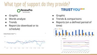 ● Graphic
● Words analyze
● Trends
● Report (to download or to
schedule)
● Graphic
● Trends & comparisons
● Reports (on a defined period of
time)
What type of support do they provide?
 
