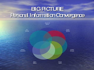 BIG PICTURE  Personal Information Convergence   Reunion & Alumni  Social Network Contact Manager People Search Match Makers Industry Association Gov. Records 