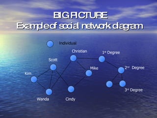 BIG PICTURE Example of social network diagram   Cindy Christian 1 st  Degree 2 nd   Degree 3 rd  Degree Mike Wanda Scott Kim 