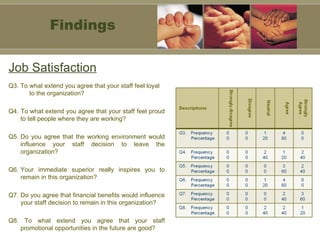 Job Satisfaction Q3. To what extend you agree that your staff feel loyal  to the organization? Q4.  To what extend you agree that your staff feel proud to tell people where they are working? Q5. Do you agree that the working environment would influence your staff decision to leave the organization? Q6. Your immediate superior really inspires you to remain in this organization? Q7. Do you agree that financial benefits would influence your staff decision to remain in this organization? Q8.  To what extend you agree that your staff promotional opportunities in the future are good? Findings 