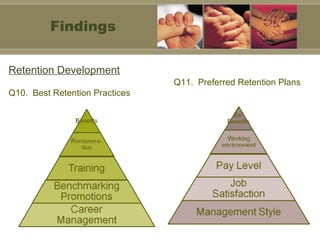 Retention Development Q10.  Best Retention Practices Q11.  Preferred Retention Plans Findings 