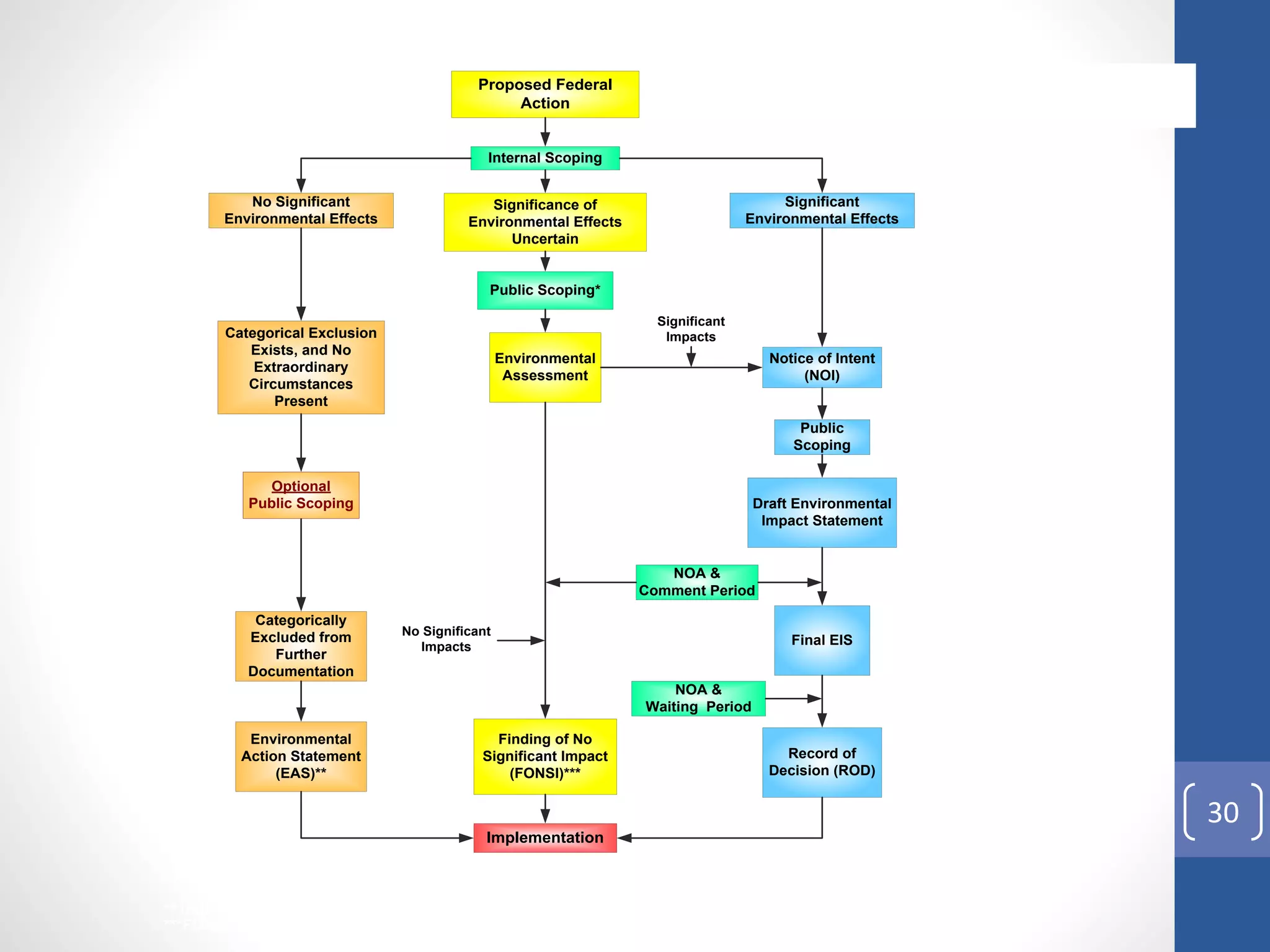 Proposed Federal
Action
Categorical Exclusion
Exists, and No
Extraordinary
Circumstances
Present
Internal Scoping
No Significant
Environmental Effects
Significant
Environmental Effects
NEPA Decision Making
Notice of Intent
(NOI)
Environmental
Assessment
Public Scoping*
Significance of
Environmental Effects
Uncertain
Categorically
Excluded from
Further
Documentation
Environmental
Action Statement
(EAS)**
Public
Scoping
Draft Environmental
Impact Statement
Final EIS
Record of
Decision (ROD)
* Public scoping for an EA is optional under 40 CFR 1500 et seq., but public involvement required under
DOI NEPA regs., 43 CFR 46.305.
** Individual programs (e.g., WSFR, ES for HCPs, Partners Program) may require use of other forms
***FONSI is the FWS decision document for an EA, but not considered as such under NEPA regulations
Implementation
NOA &
Comment Period
NOA &
Waiting Period
Finding of No
Significant Impact
(FONSI)***
Significant
Impacts
No Significant
Impacts
Optional
Public Scoping
30
 